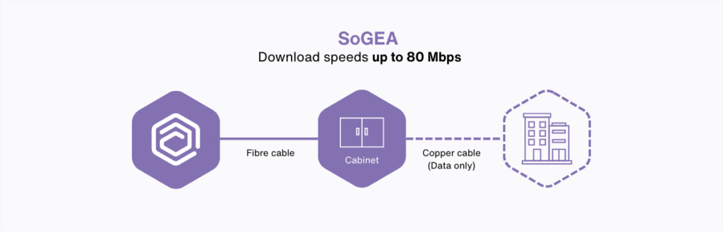 The diagram shows three main stages of how SoGEA broadband works in practice: 

On the left, an icon representing the internet provider connects via a solid line labelled Fibre cable to a central hexagon.

The central hexagon contains an icon of a street Cabinet.

From the cabinet, a dashed line labelled Copper cable (Data only) connects to an icon of a Building on the right.